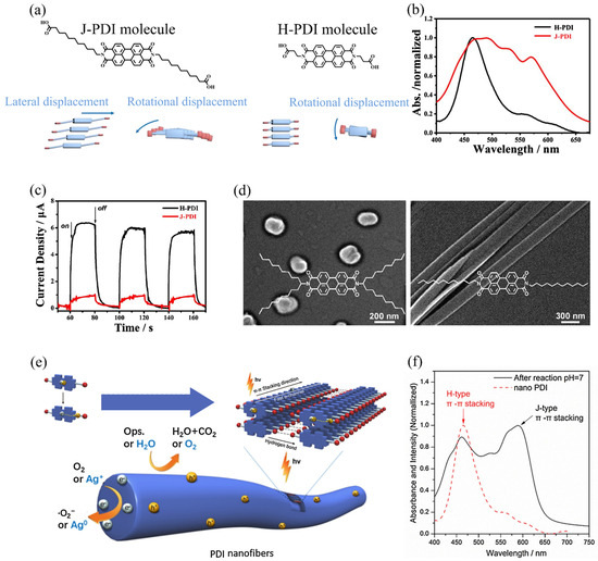Supramolecular Perylene Diimides for Photocatalytic Hydrogen