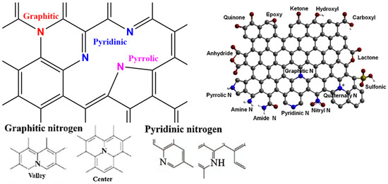 Evaluating Theoretical Approaches to Nitrogen-Doped Carbon