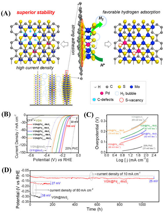 Recent Progress on High-Efficiency Hydrogen Evolution Electrocatalysis ...