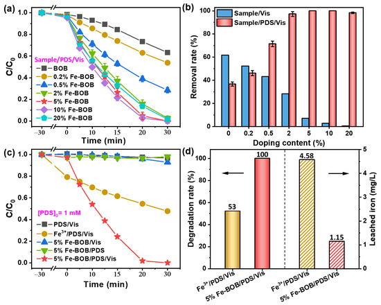Enhanced Peroxydisulfate Activation via Fe-Doped BiOBr for Visible