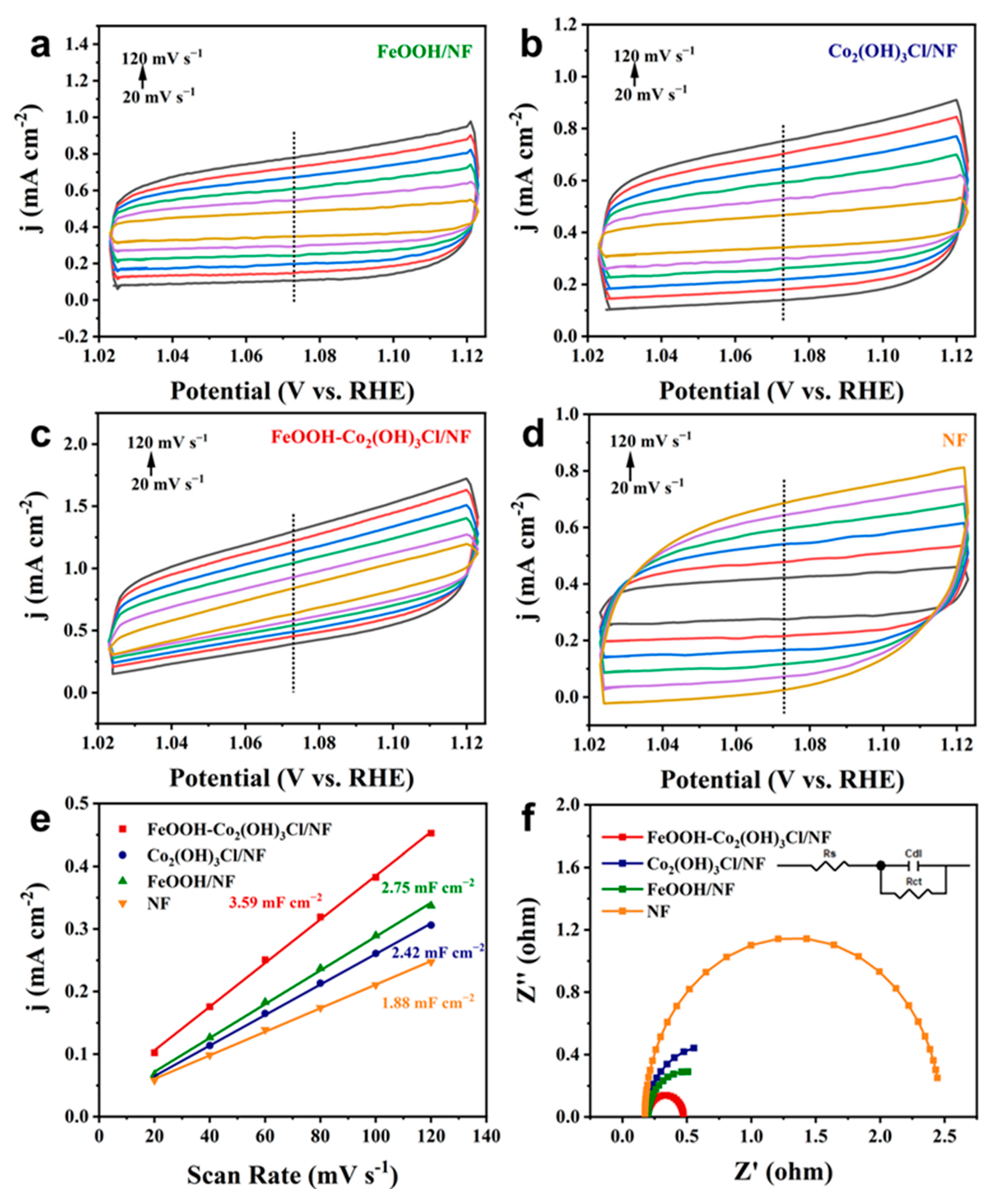 DES-Mediated Mild Synthesis of Synergistically Engineered 3D FeOOH