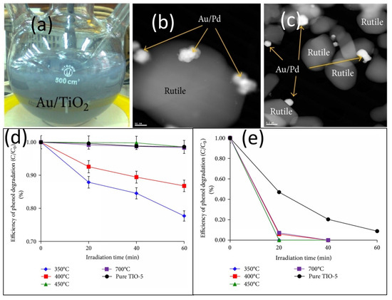 Surface Interface Modulation and Photocatalytic Membrane