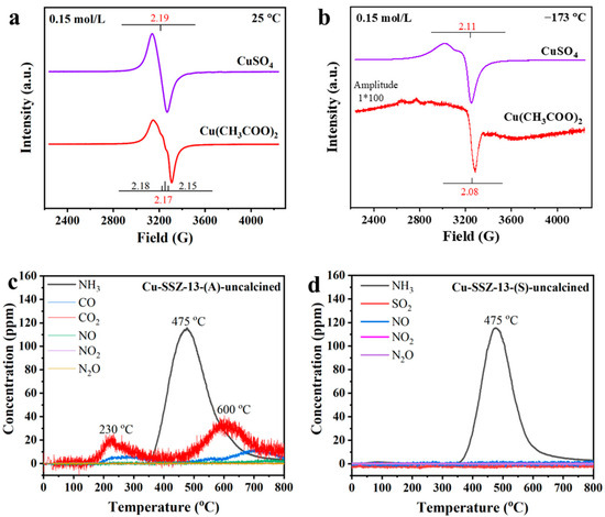 Acetate-Assisted Preparation of High-Cu-Content Cu-SSZ-13 with a