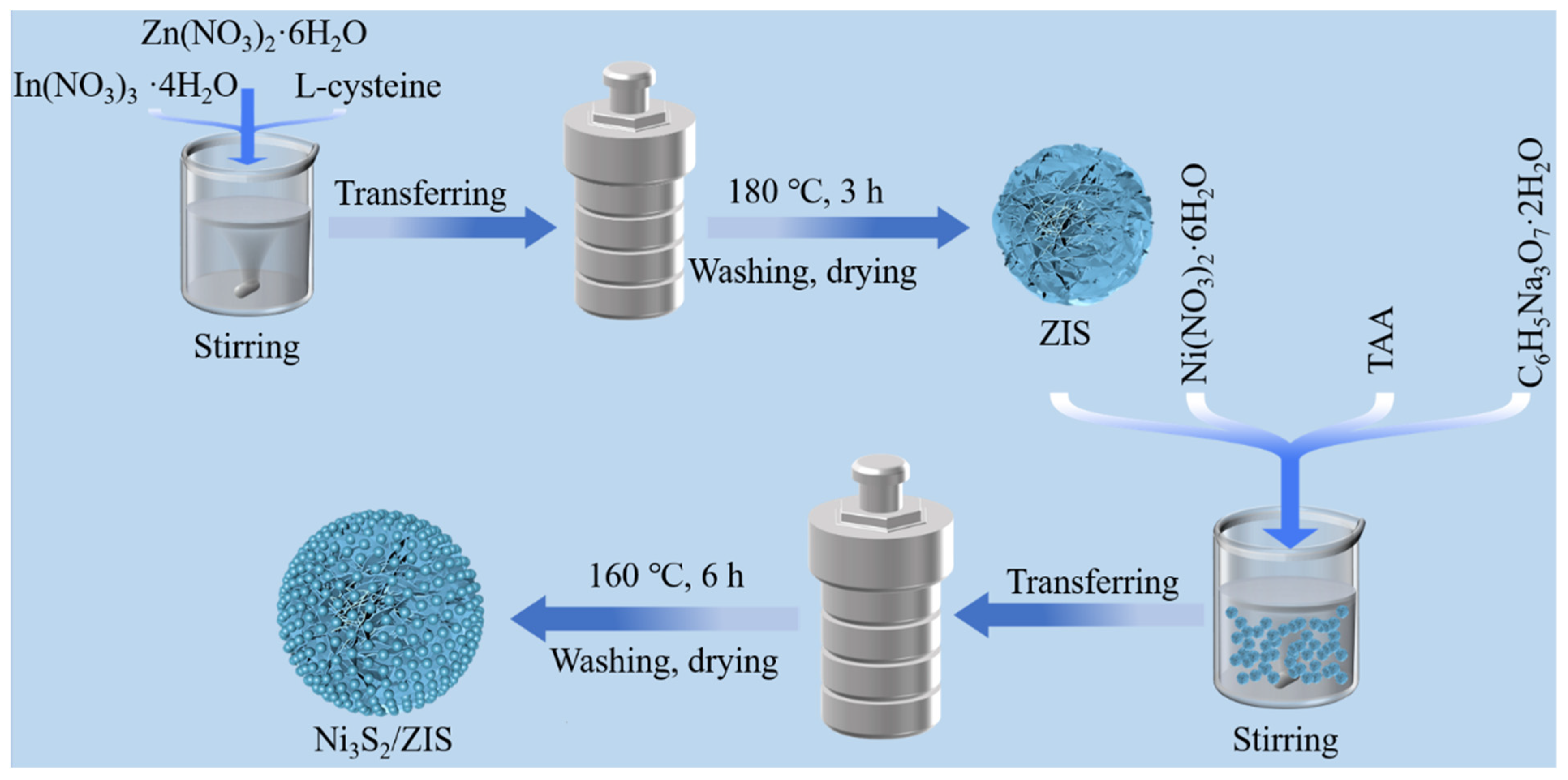 Facile Synthesis of Ni3S2/ZnIn2S4 Photocatalysts for Benzyl
