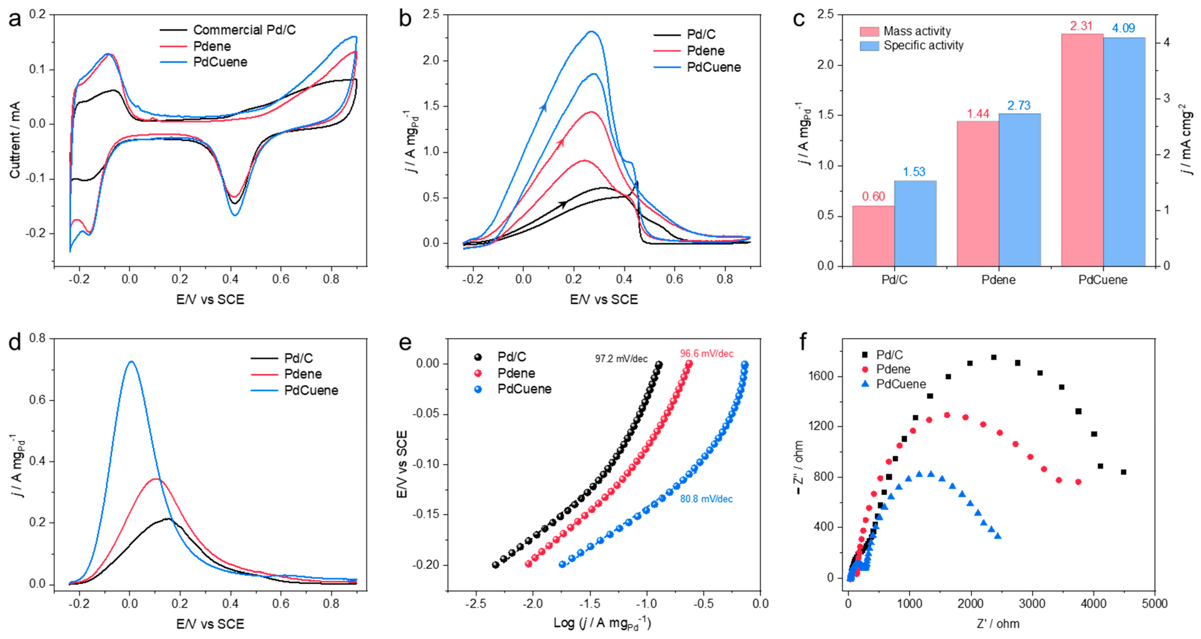 Catalysts 15 00967 g003 Catalysts 15 00967 g003