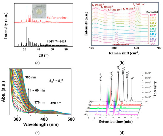 Advances in Electrocatalytic Hydrogen Sulfide Splitting for Sulfur