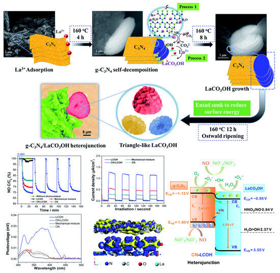 Carbon Nitride-Based Catalysts for Photocatalytic NO Removal