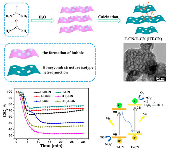 Carbon Nitride-Based Catalysts for Photocatalytic NO Removal