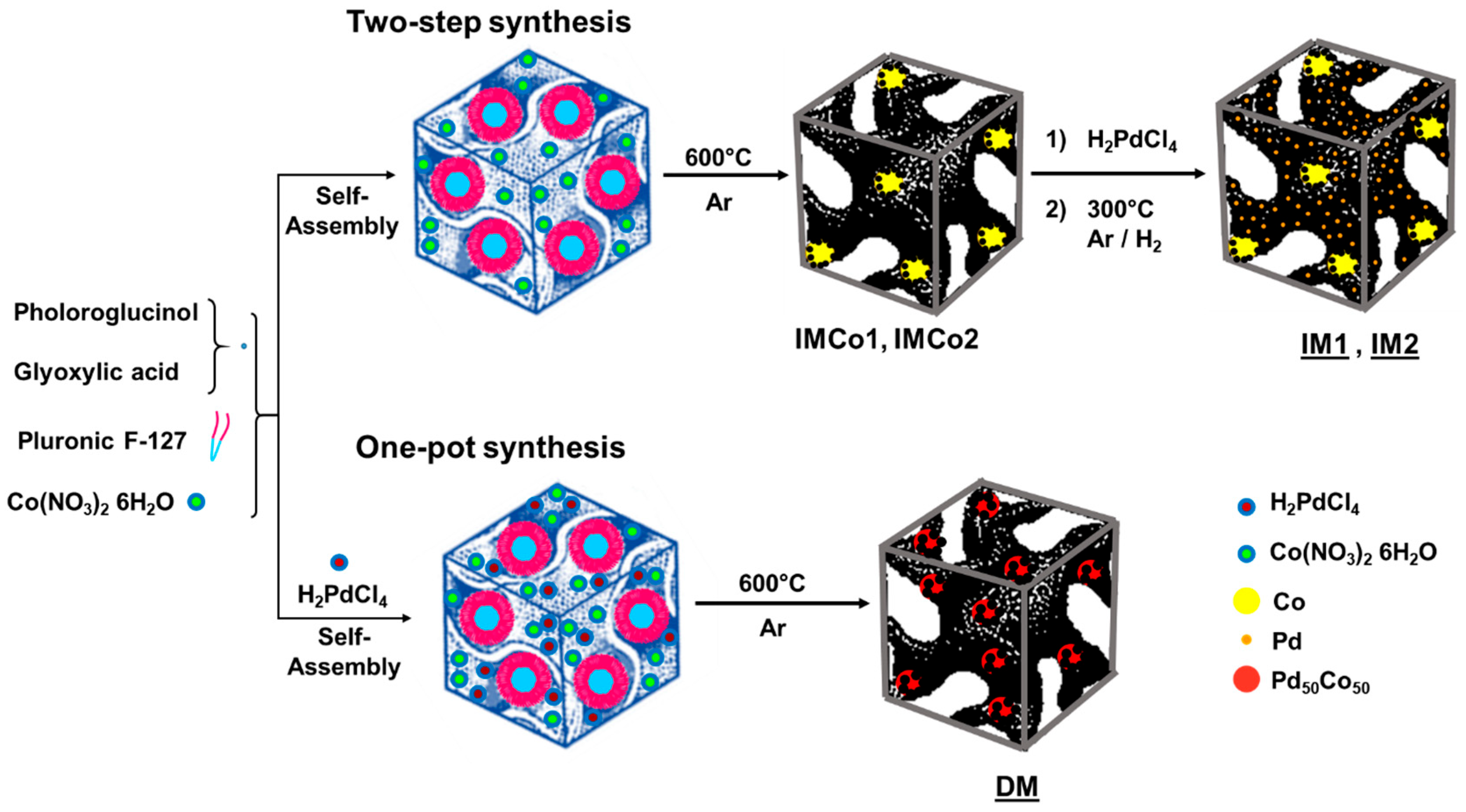 Catalysts 15 01126 sch001 Catalysts 15 01126 sch001