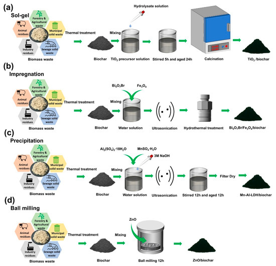 Preparation of Biochar-Based Photocatalytic Materials and Their