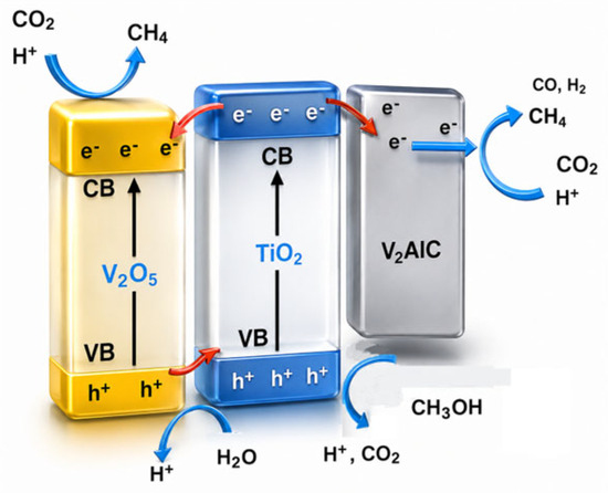 Catalyst Design for Photocatalytic CO2 Reduction: Recent Advances