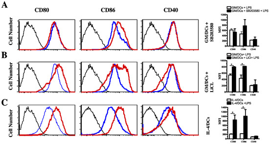 Role of the p38 MAPK/C/EBPβ Pathway in the Regulation of Role of the p38 MAPK/C/EBPβ Pathway in the Regulation of