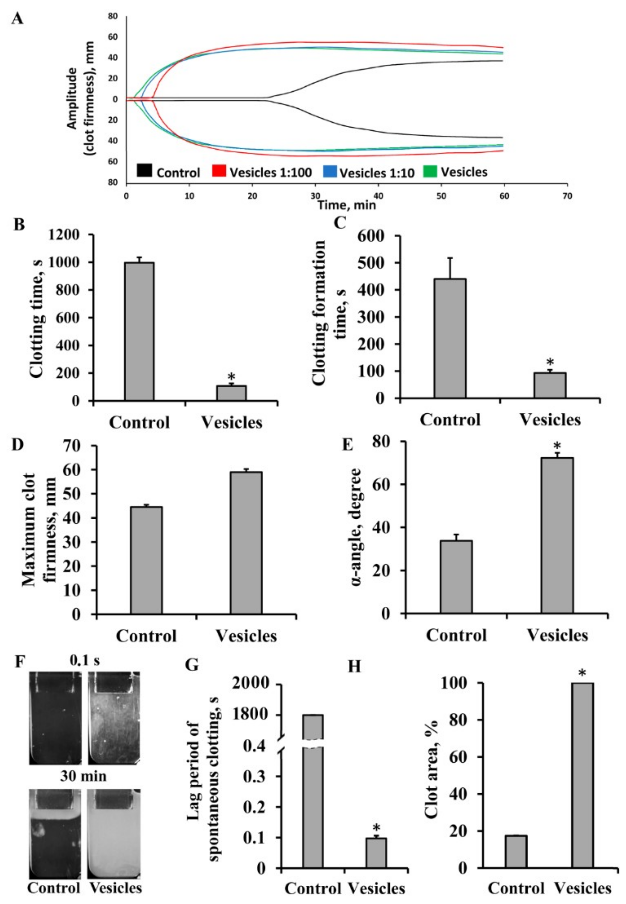 Cells Free Full Text Effect Of Mscs And Msc Derived Extracellular Vesicles On Human Blood Coagulation Html Cells Free Full Text Effect Of Mscs And Msc Derived Extracellular Vesicles On Human Blood Coagulation Html