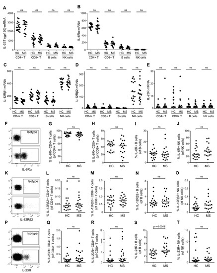 ドット IL-6, IL-12, and IL-23 STAT-Pathway Genetic Risk and