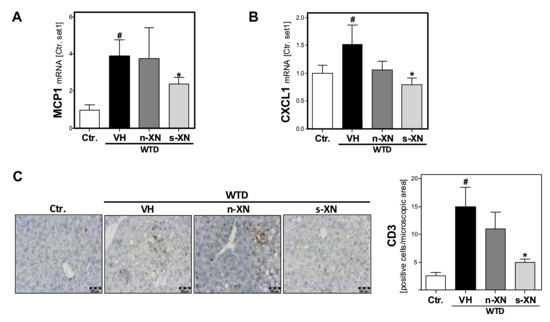 Cells Free Full Text Therapeutic Application Of Micellar Solubilized Xanthohumol In A Western Type Diet Induced Mouse Model Of Obesity Diabetes And Non Alcoholic Fatty Liver Disease Html