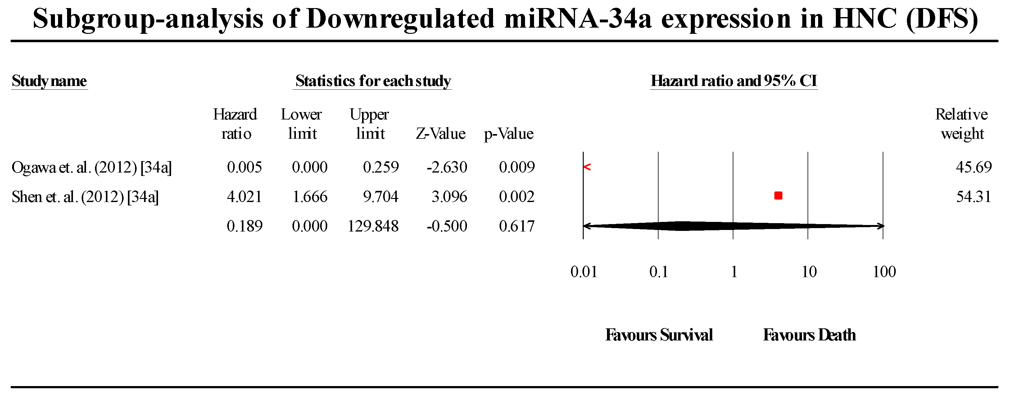 Cells Free Full Text Prognostic Value Of Mirnas In Head And Neck Cancers A Prehensive Systematic And Meta Analysis Html