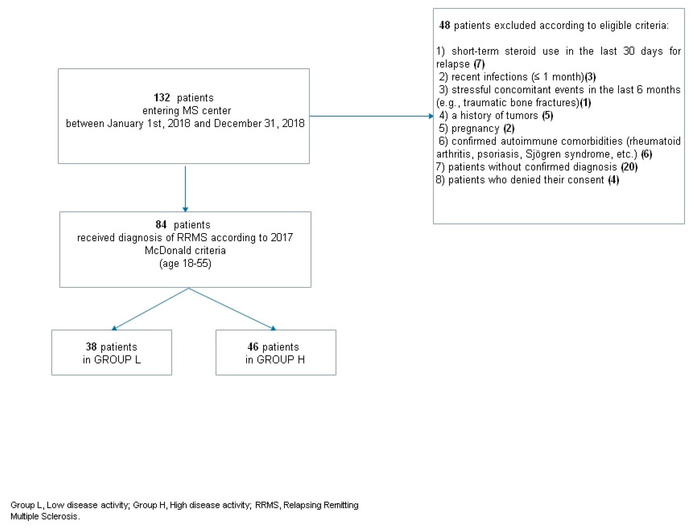 Multiple Sclerosis Chart