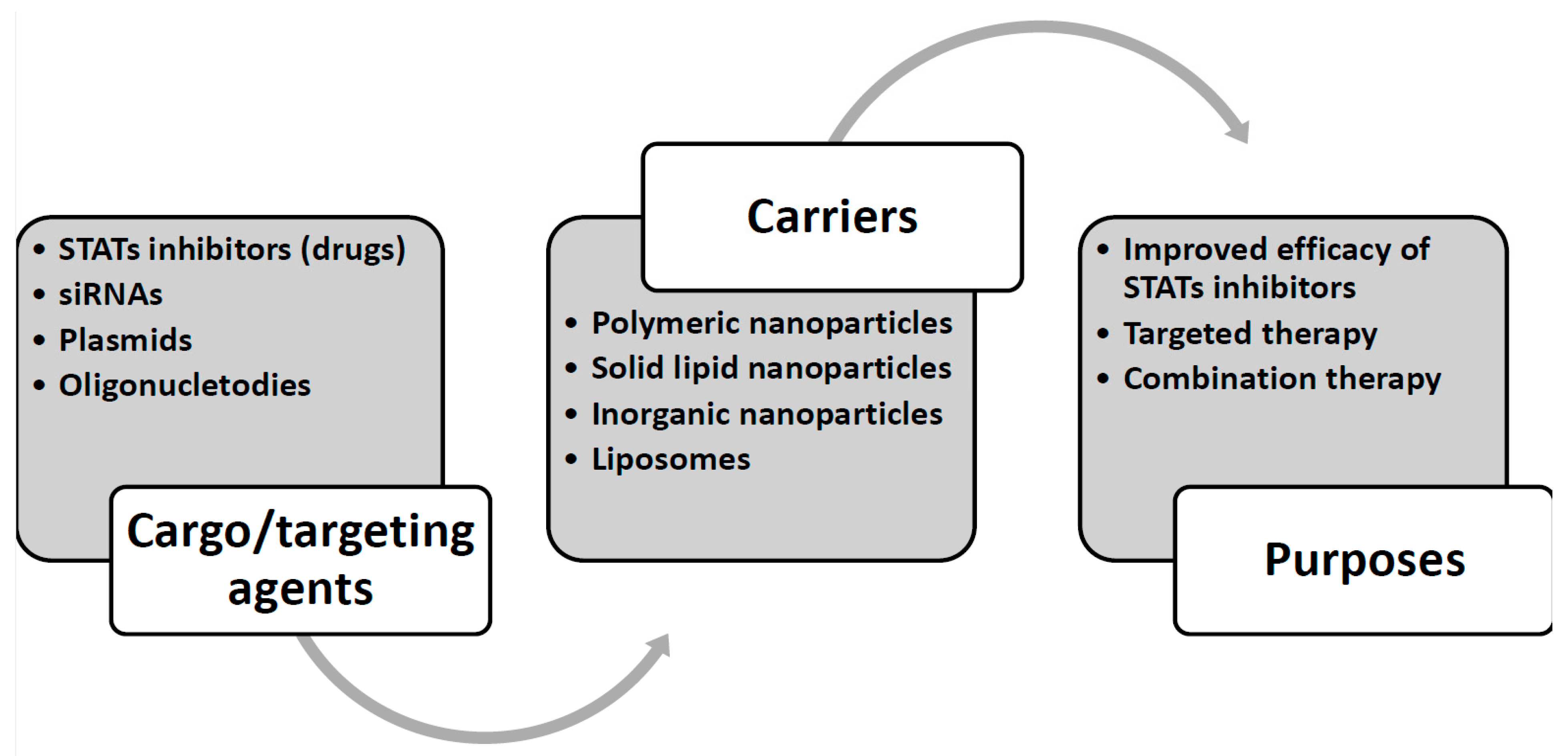 Cells | Free Full-Text | Nanoparticles Targeting STATs in Cancer 