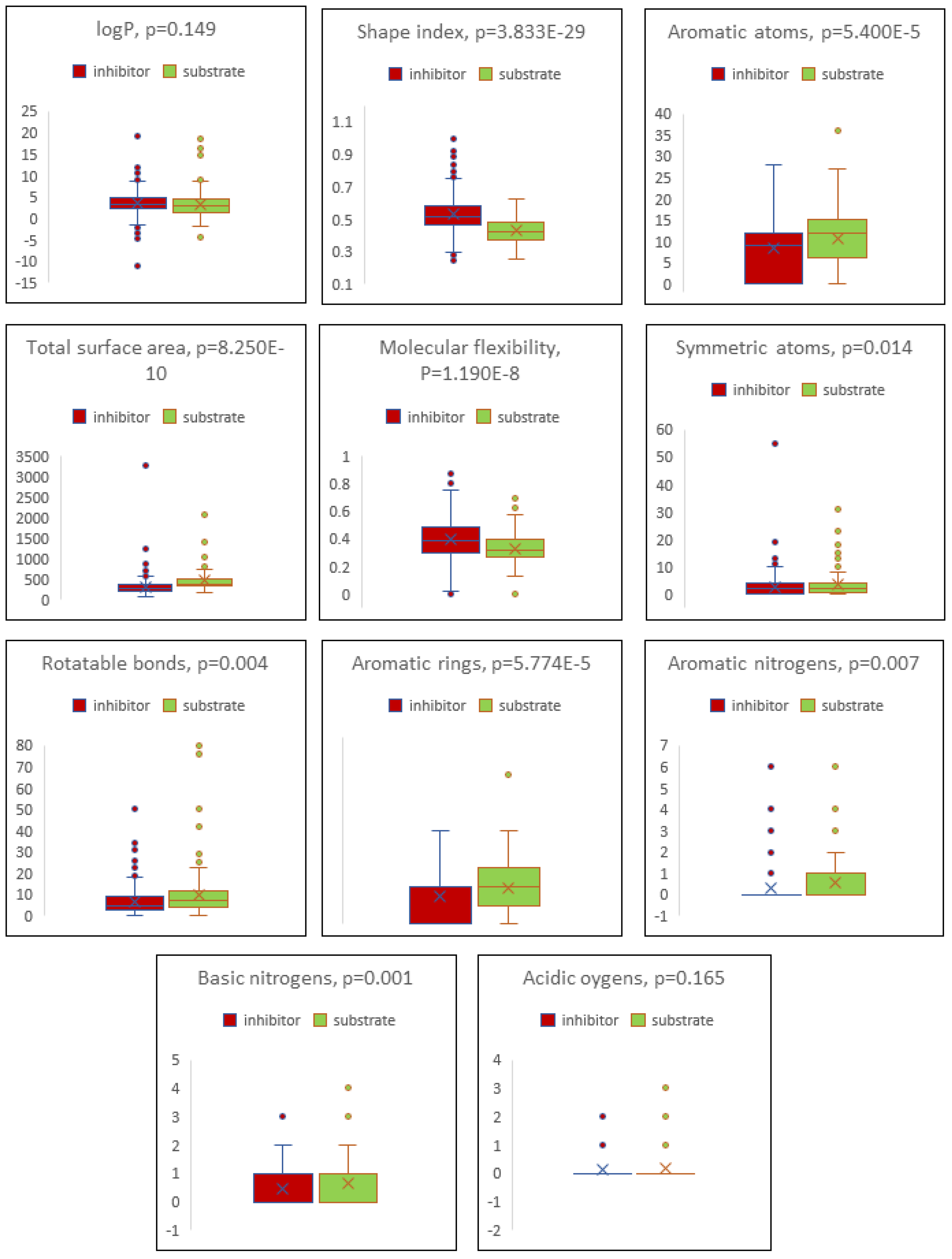 Combining Machine Learning and Molecular Dynamics to Predict P-Glycoprotein  Substrates