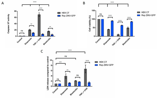 Cells | Special Issue : Zika Virus and Host Interactions