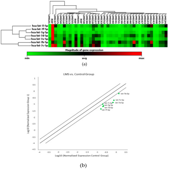 Let-7 miRNA’s Expression Profile and Its Potential Prognostic Role in ...