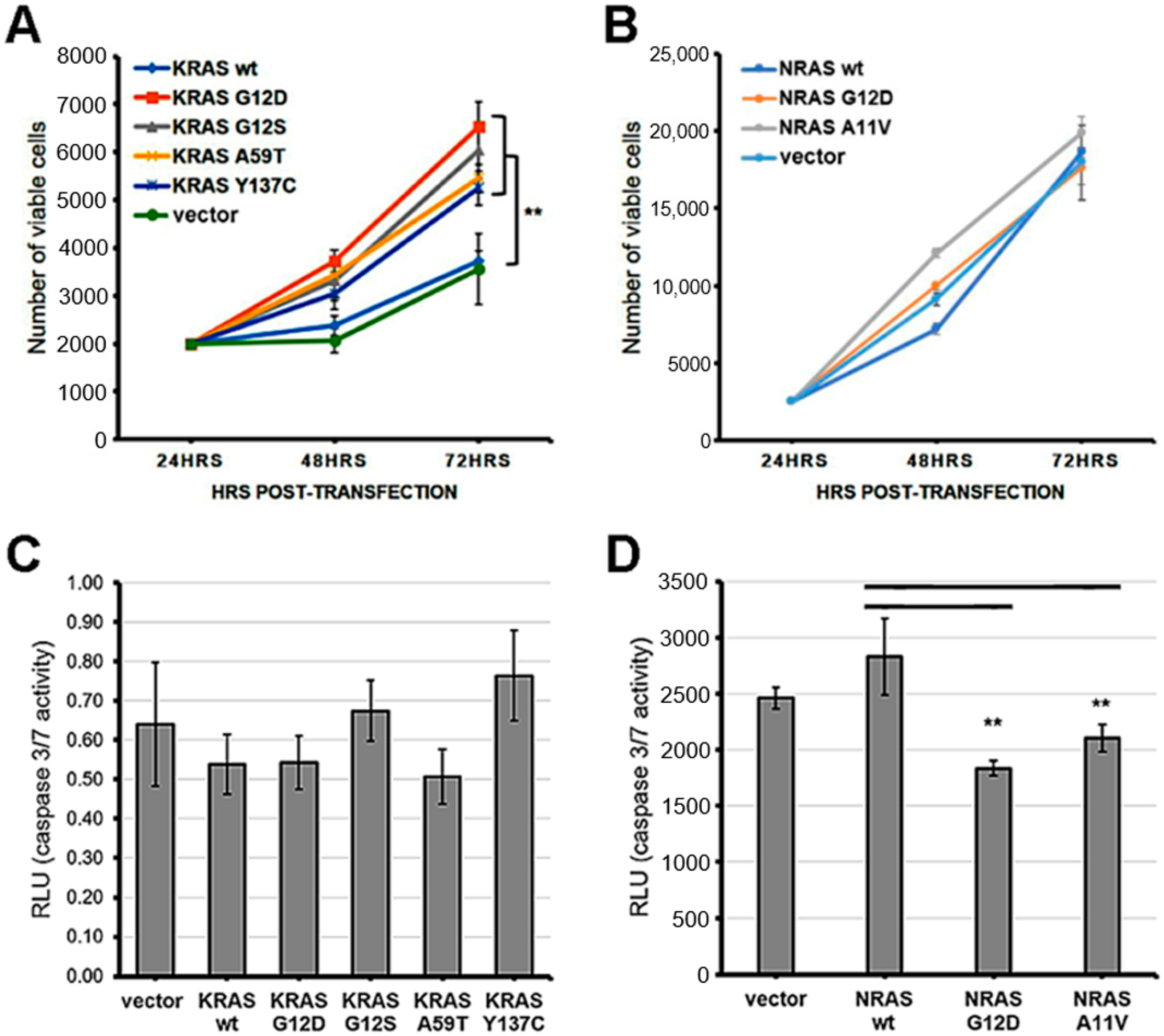 Cells Free Full Text Non Redundant And Overlapping Oncogenic Readouts Of Non Canonical And Novel Colorectal Cancer Kras And Nras Mutants Html Cells Free Full Text Non Redundant And Overlapping Oncogenic Readouts Of Non Canonical And Novel Colorectal Cancer Kras And Nras Mutants Html