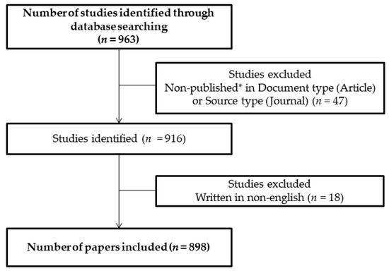 Mapping Research in the Obesity, Adipose Tissue, and