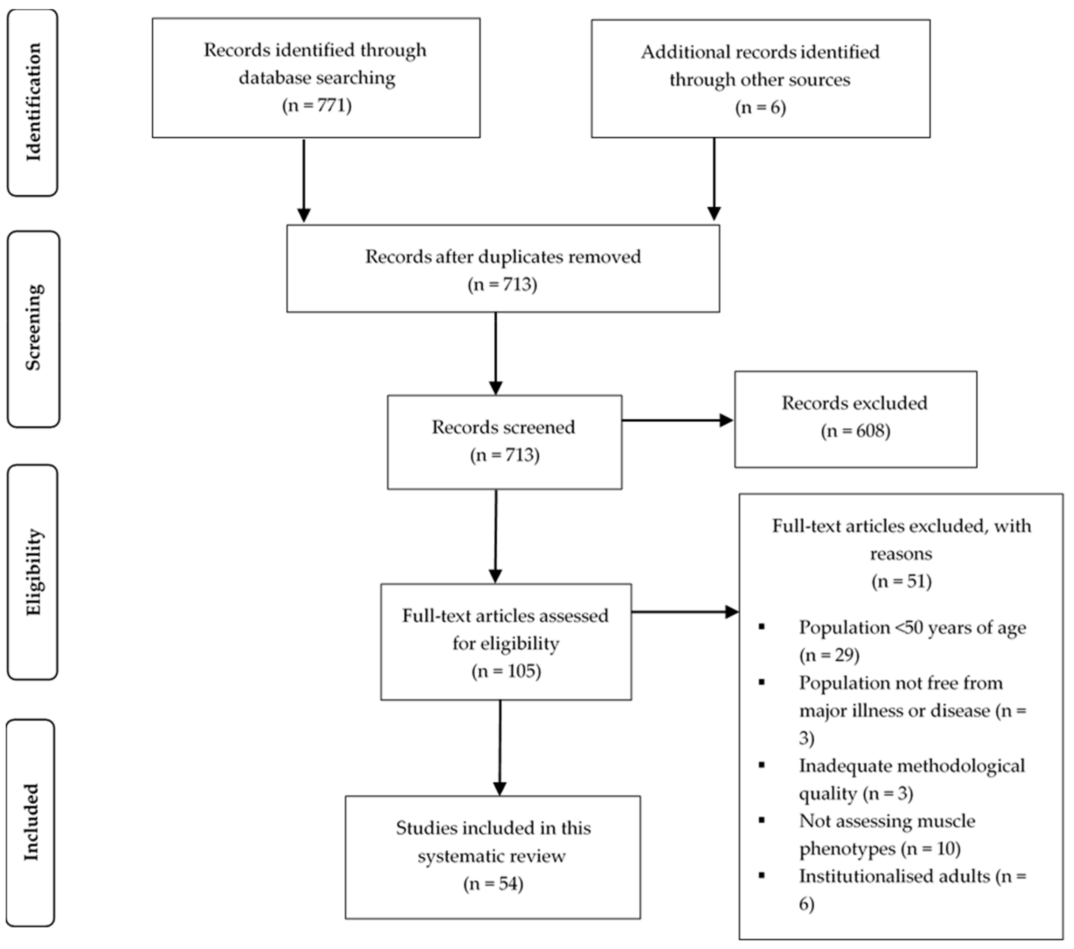 Cells Free Full Text Genetic Associations With Aging Muscle A