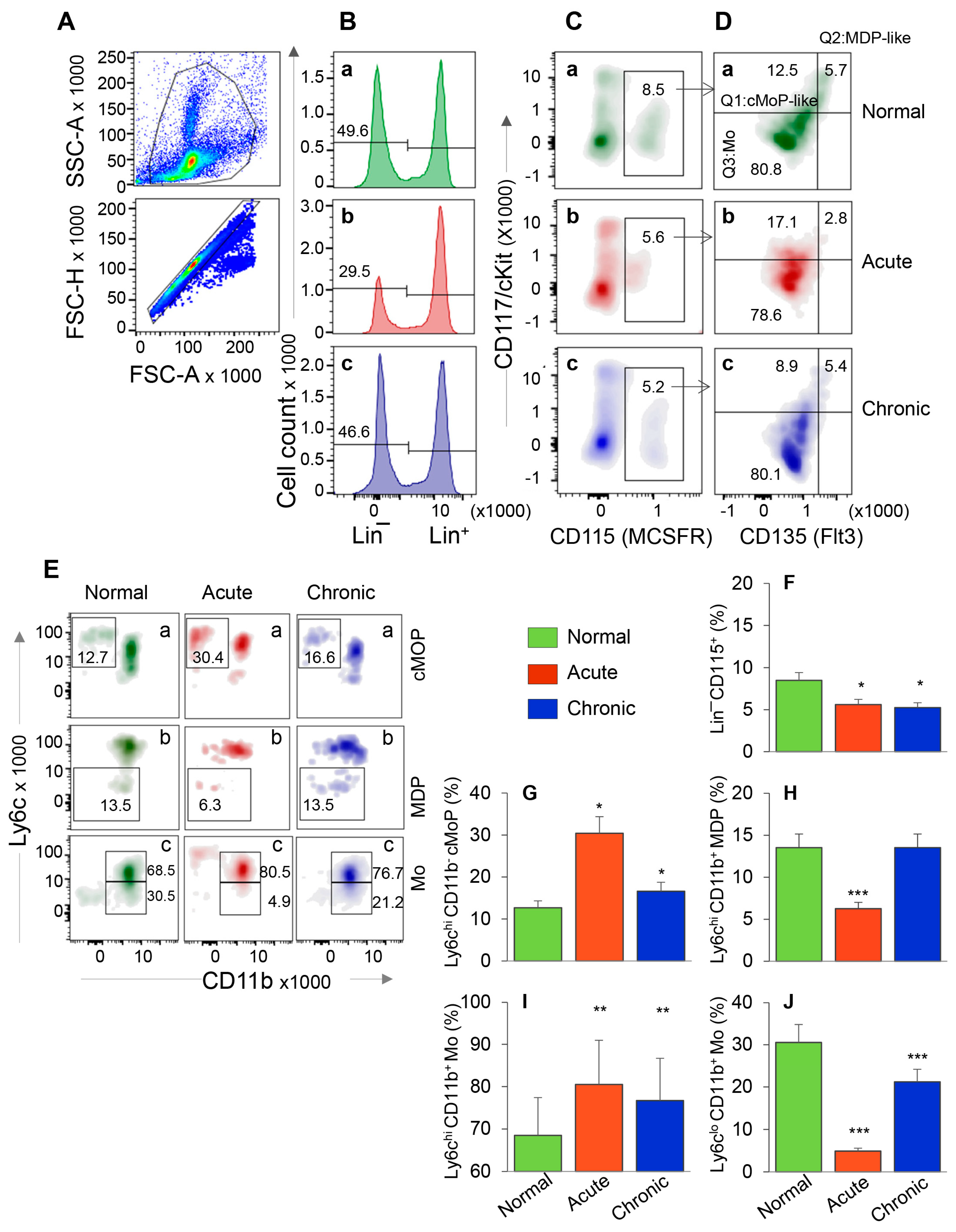 Origin of monocytes and macrophages in a committed progenitor