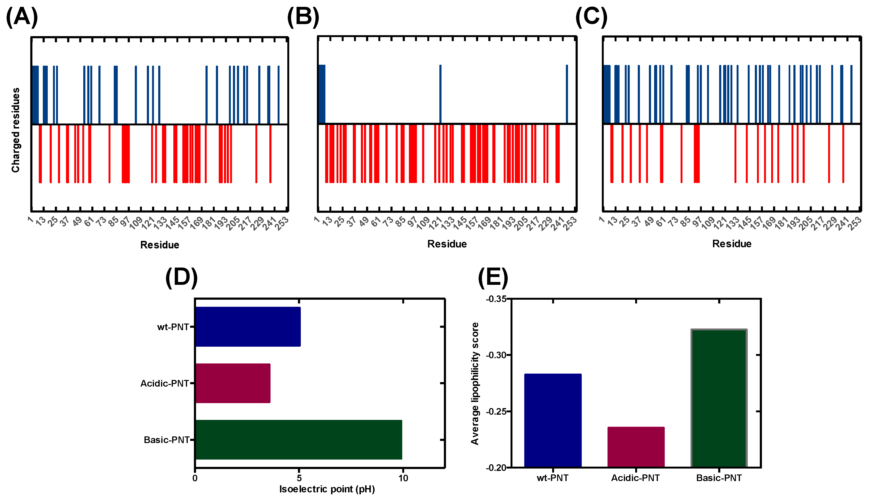 Cells Free FullText pHDependent Aggregation in Intrinsically