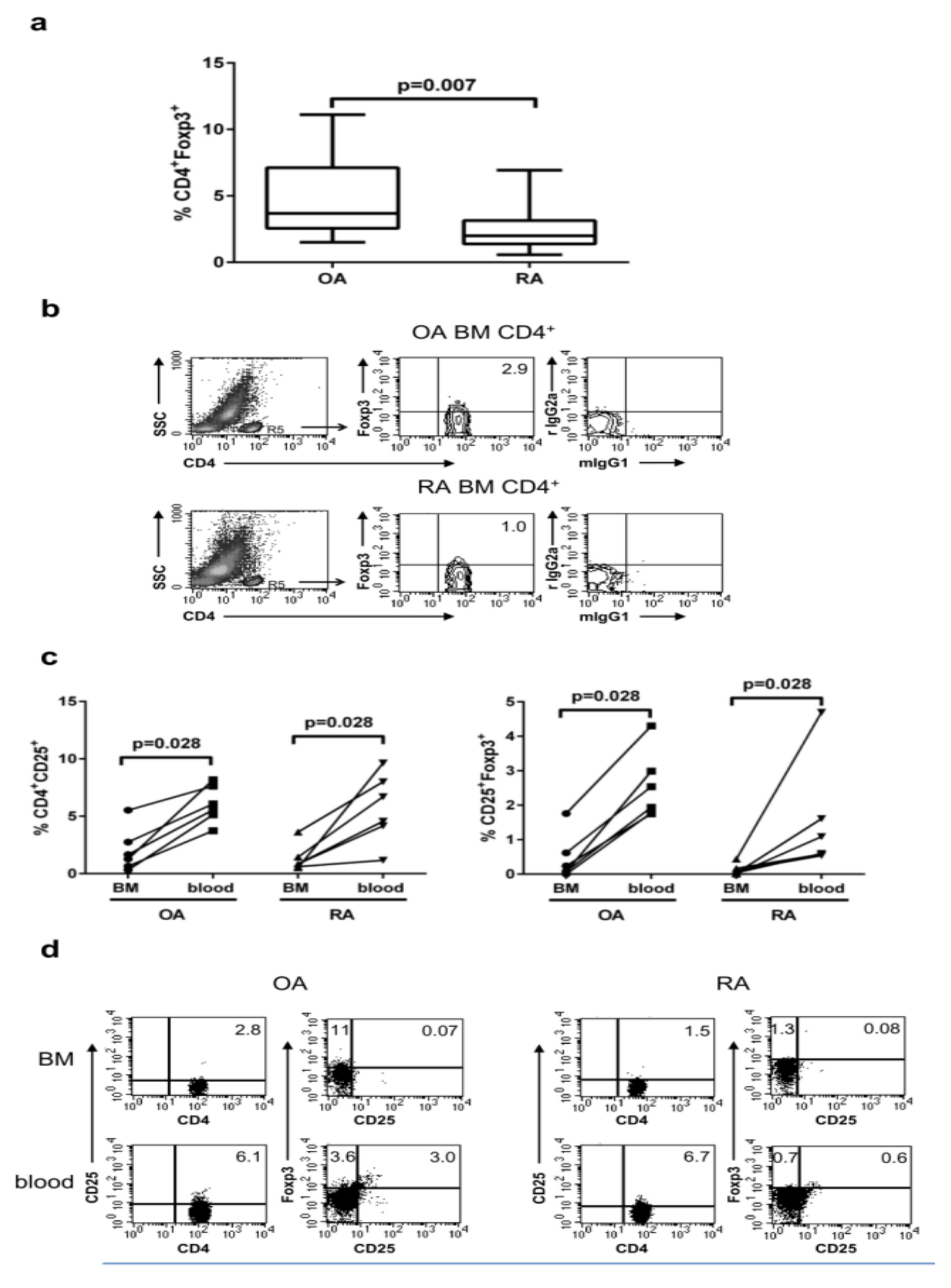 Cells 09 00549 g002 Cells 09 00549 g002