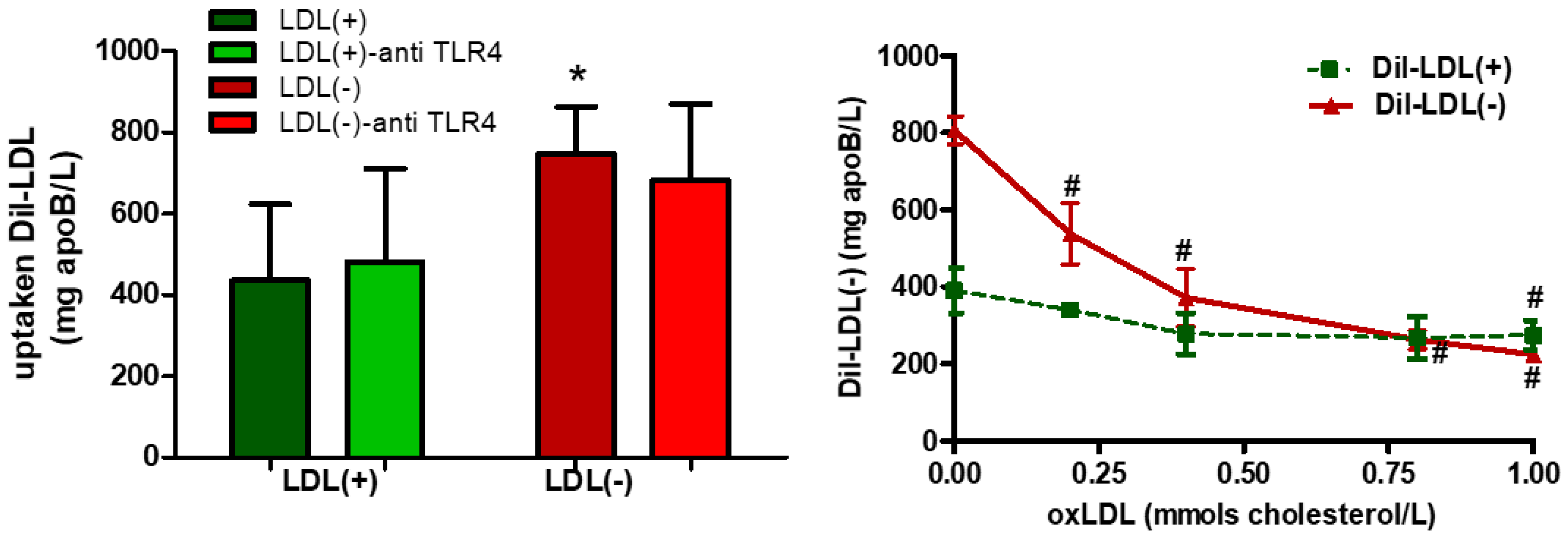Cells Free Full Text Electronegative Ldl Promotes Inflammation