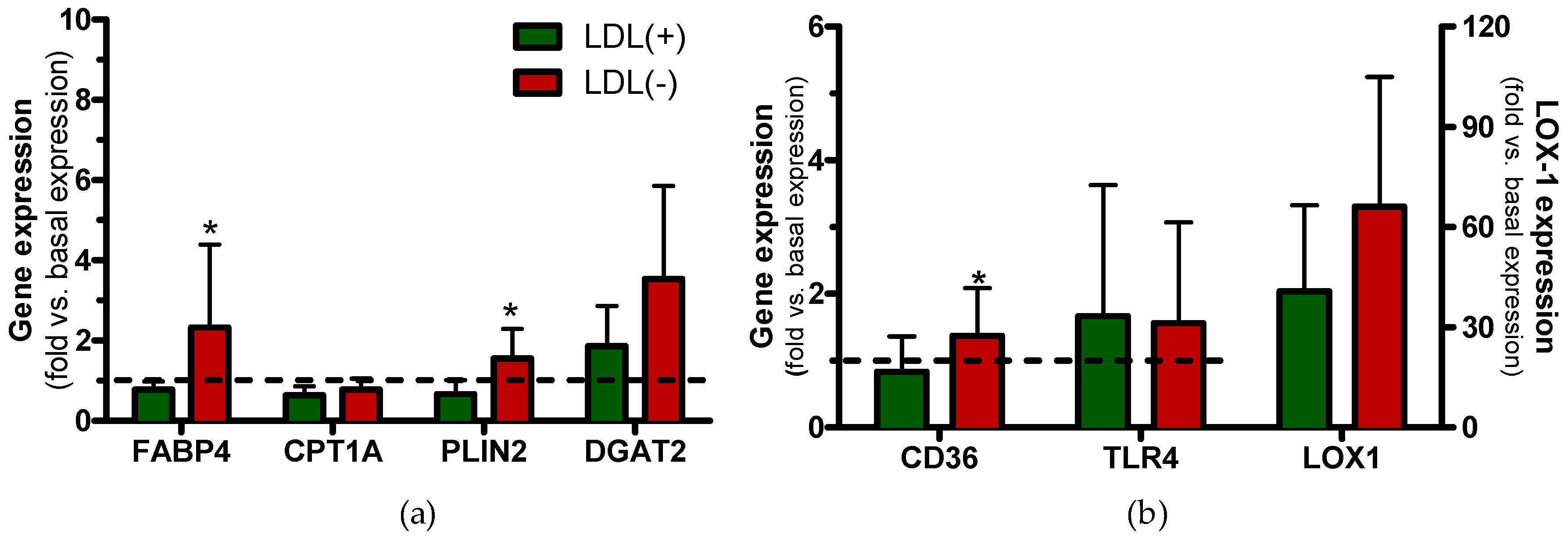 Cells Free Full Text Electronegative Ldl Promotes Inflammation