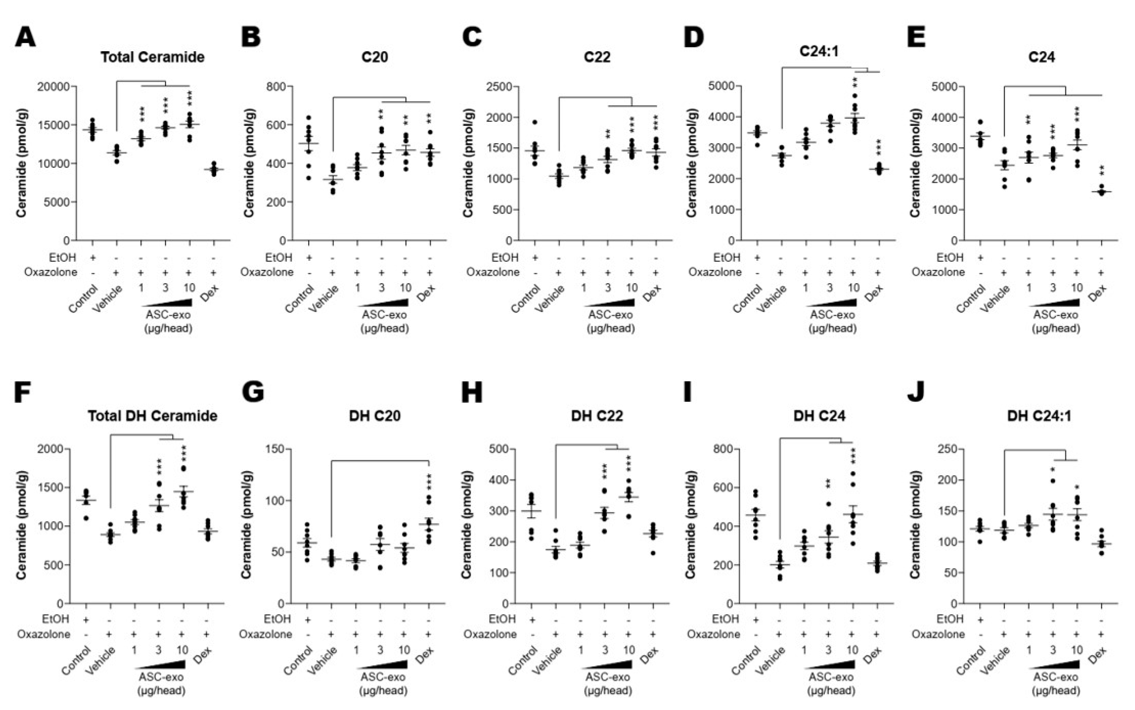 Cells Free Full Text Exosomes From Human Adipose Tissue Derived Mesenchymal Stem Cells Promote Epidermal Barrier Repair By Inducing De Novo Synthesis Of Ceramides In Atopic Dermatitis Html