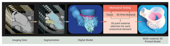 Recent Applications of Three Dimensional Printing in