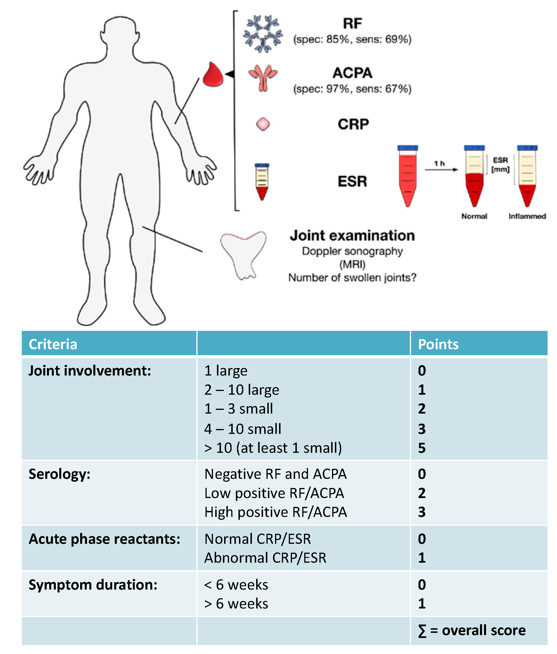 rheumatoid arthritis diagnosis criteria 2020