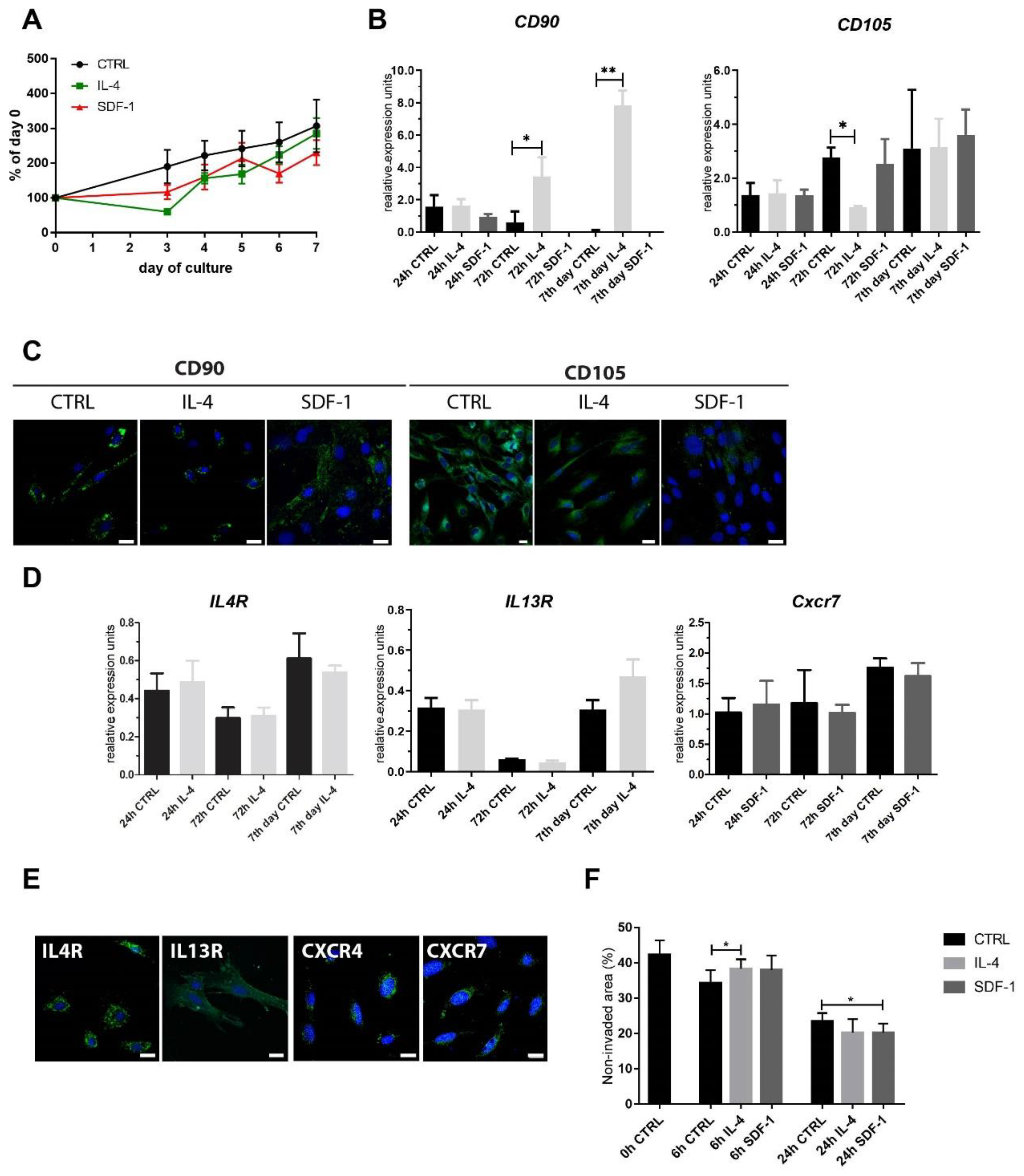 Cells Free Full Text Beneficial Effect Of Il 4 And Sdf 1 On Myogenic Potential Of Mouse And Human Adipose Tissue Derived Stromal Cells Cells Free Full Text Beneficial Effect Of Il 4 And Sdf 1 On Myogenic Potential Of Mouse And Human Adipose Tissue Derived Stromal Cells