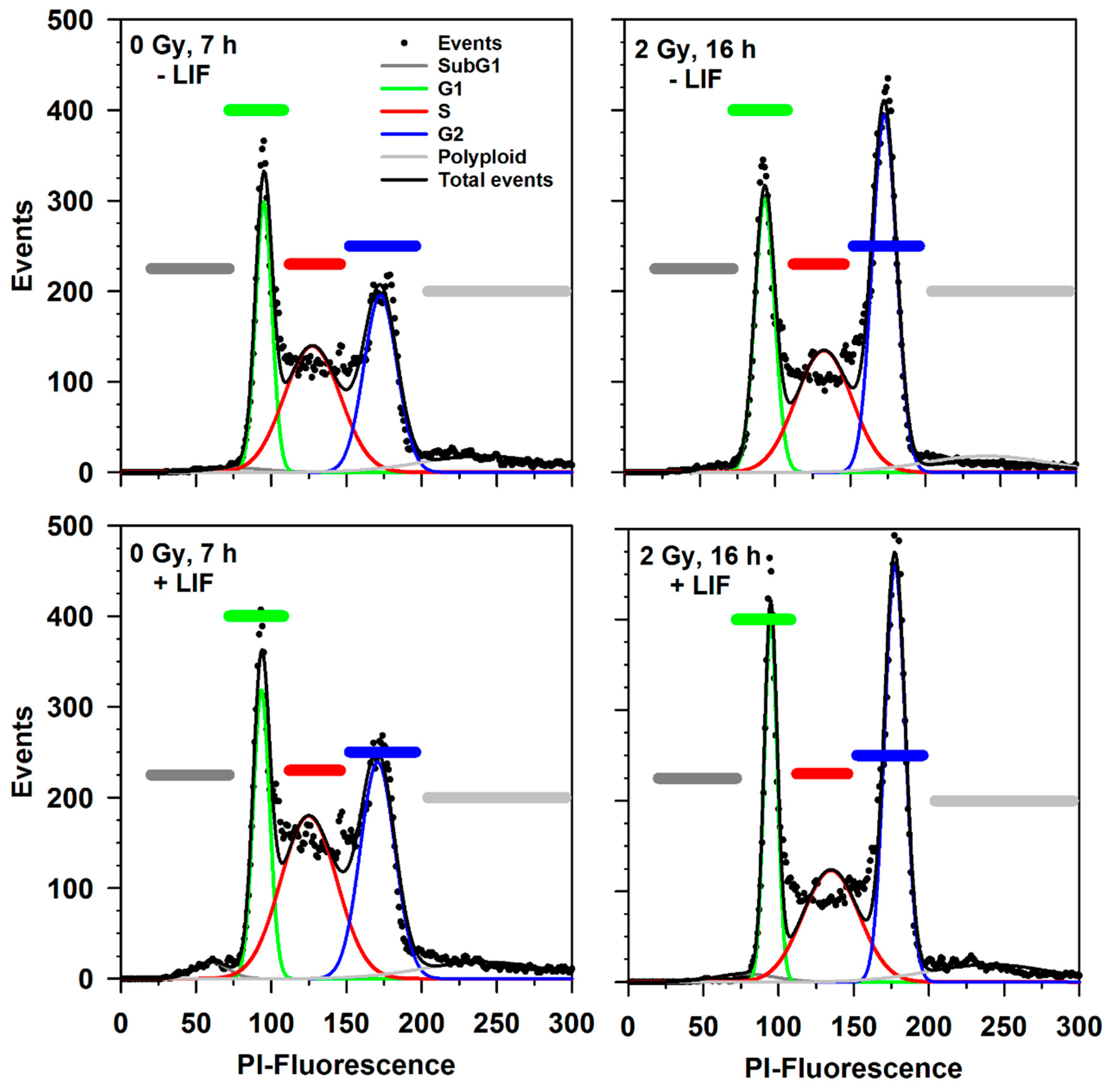 Radiation Response of Murine Embryonic Stem Cells Biology Diagrams