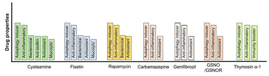 Autophagy Augmentation to Alleviate Immune Response Autophagy Augmentation to Alleviate Immune Response