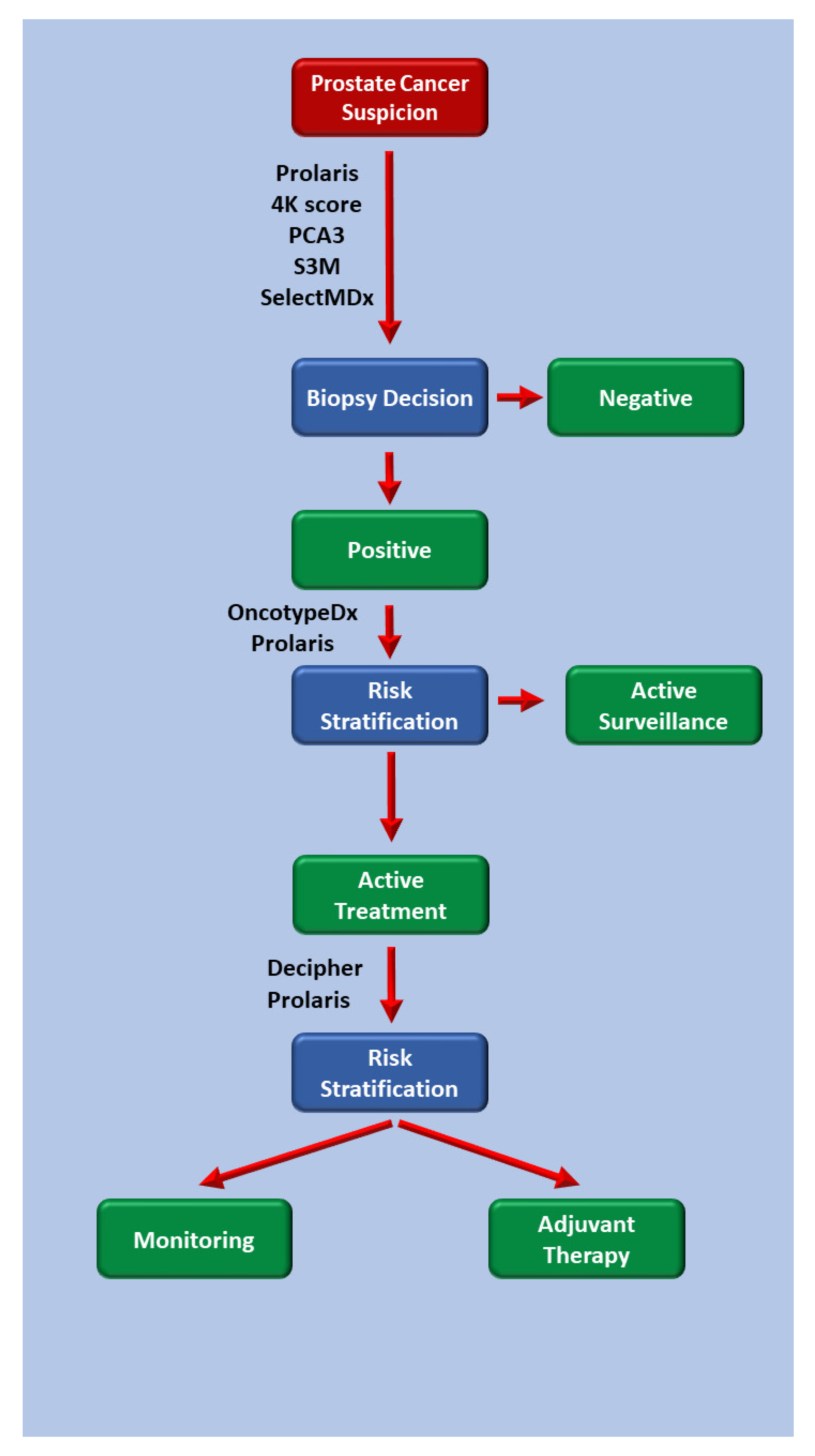 prostate cancer prognosis calculator