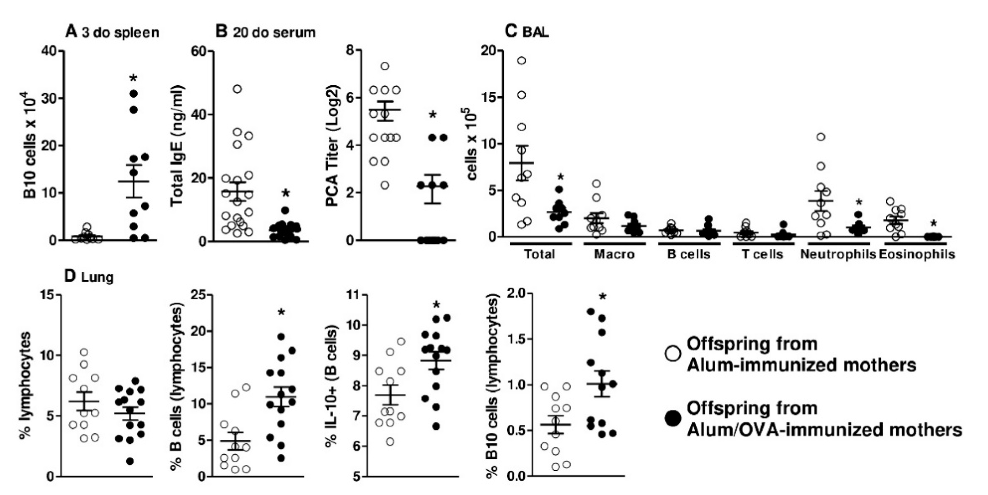 Cells Free Full Text The Potential Of Igg To Induce Murine And Human Thymic Maturation Of Il 10 B Cells B10 Revealed In A Pilot Study Html