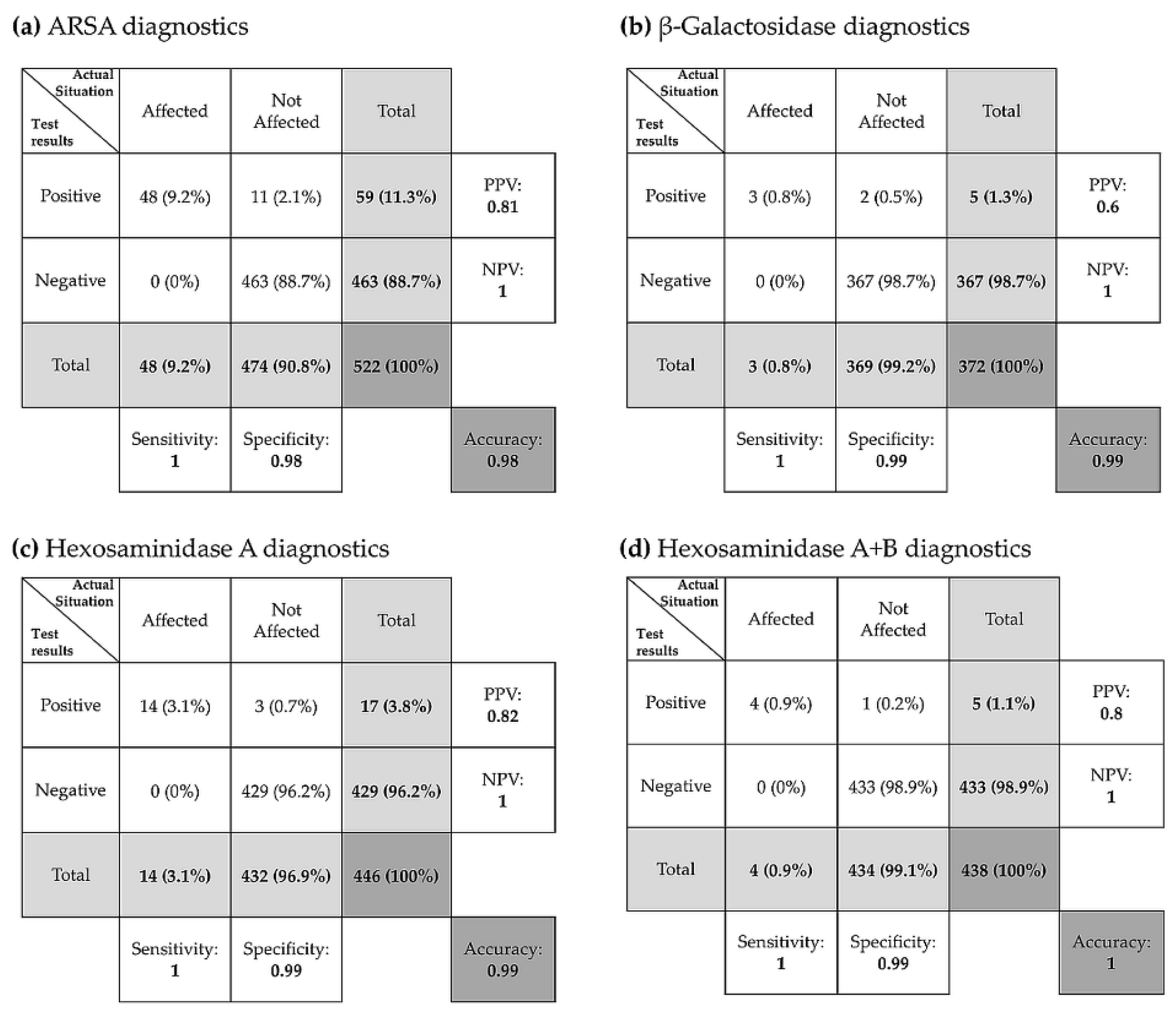 Cells Free Full Text Optimization Of Enzyme Essays To Enhance Reliability Of Activity Measurements In Leukocyte Lysates For The Diagnosis Of Metachromatic Leukodystrophy And Gangliosidoses Html