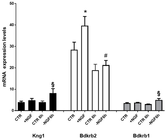 involvement of bradykinin receptor 2 in