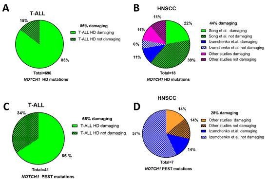 NOTCH1 Signaling in Head and Neck Squamous Cell Carcinoma