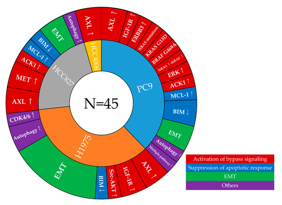 Cell Line Models for Acquired Resistance to First-Line