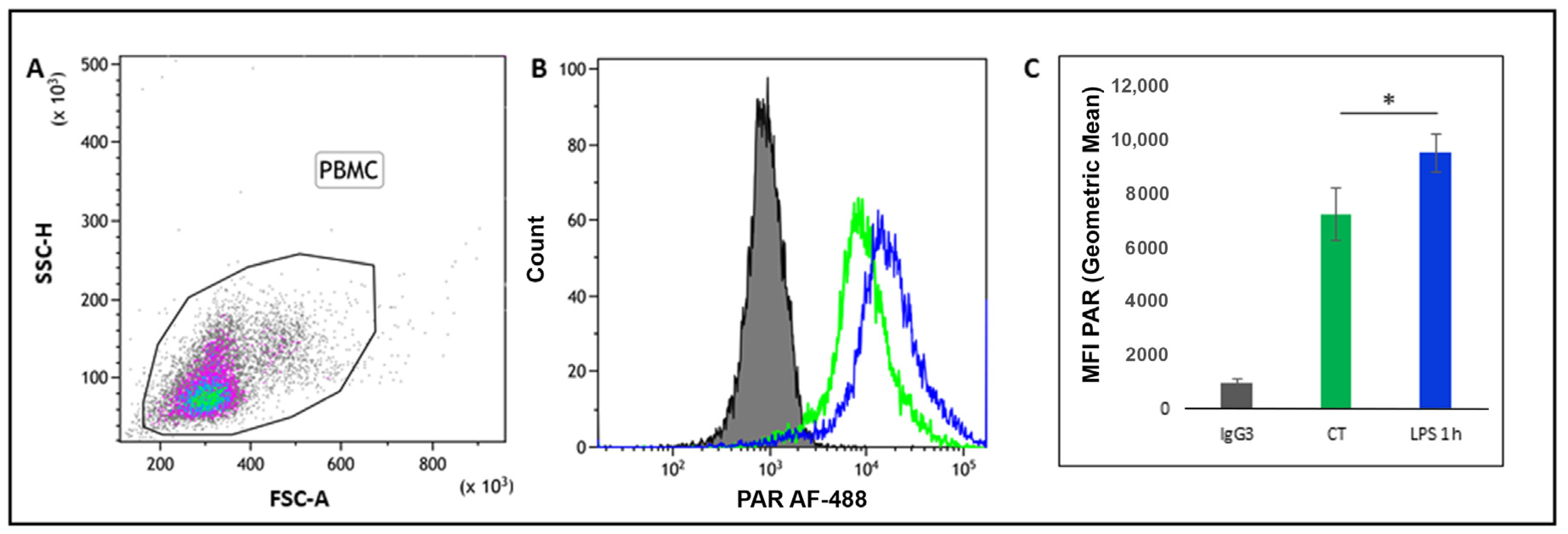 Flow Cytometry Histogram