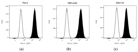 In Vitro Evaluation of CD276-CAR NK-92 Functionality, Migration