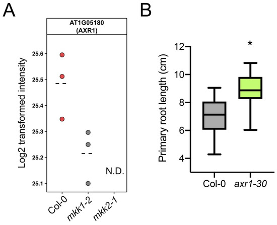 Cells Free Full Text The Arabidopsis Root Tip Phospho Proteomes At Growth Promoting Versus Growth Repressing Conditions Reveal Novel Root Growth Regulators Cells Free Full Text The Arabidopsis Root Tip Phospho Proteomes At Growth Promoting Versus Growth Repressing Conditions Reveal Novel Root Growth Regulators