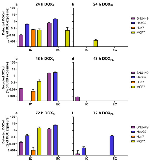 In Vitro Cell Toxicity and Intracellular Uptake of Doxorubicin Exposed ...