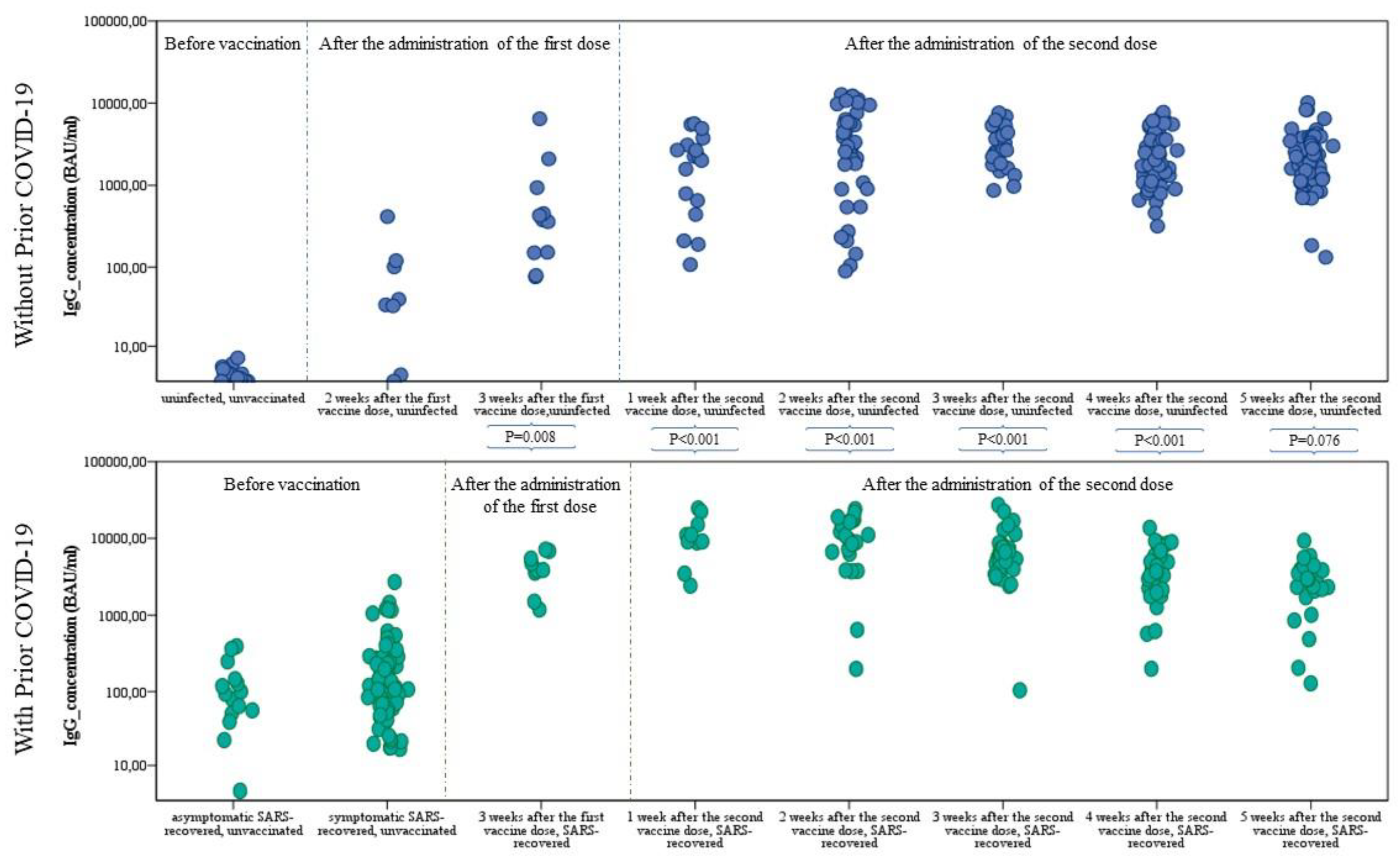 Cells Free Full Text Differences In The Concentration Of Anti Sars Cov 2 Igg Antibodies Post Covid 19 Recovery Or Post Vaccination Html